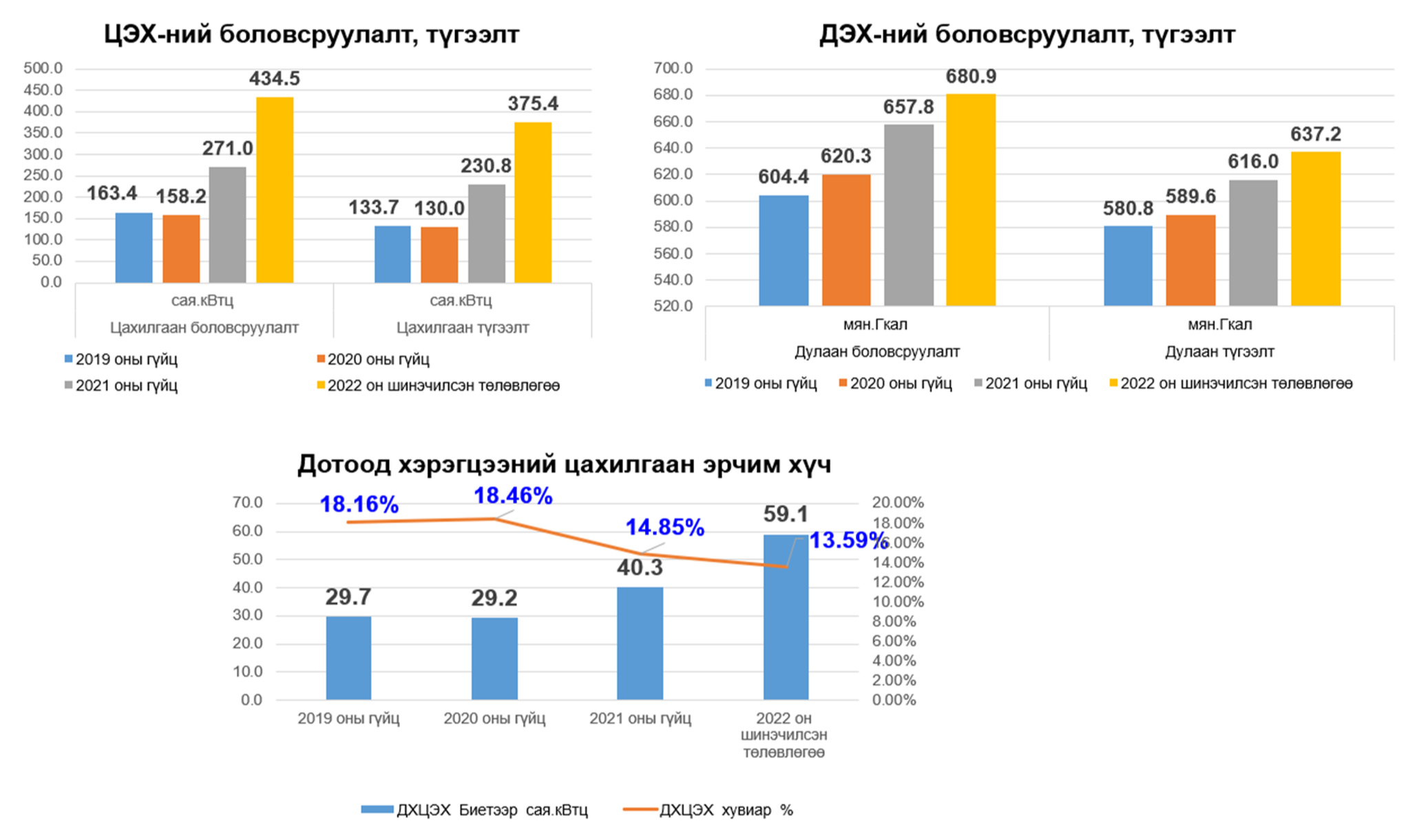 Цахилгааны үнийг өөрчлөхгүй бол өвлийг харанхуй угтах нь...